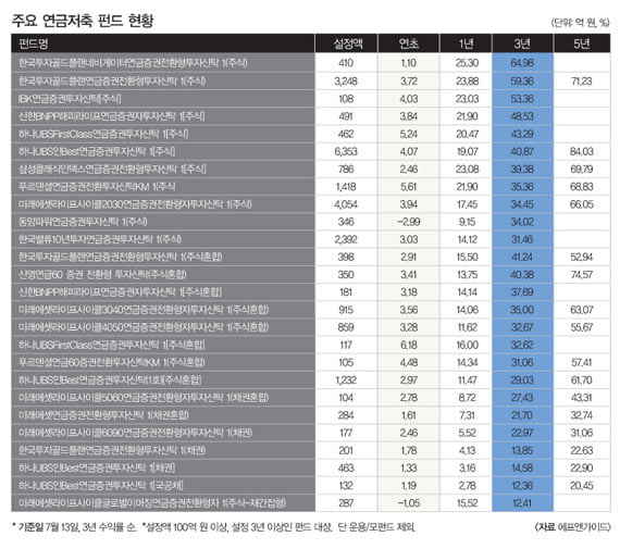 [Market Issue] 고령화 사회의 필수 상품, 연금저축 펀드