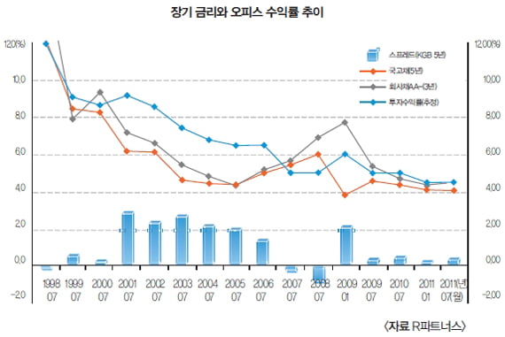 빌딩 투자의 핵