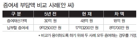 부동산 상속·증여의 기술