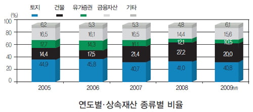 부동산 상속·증여의 기술