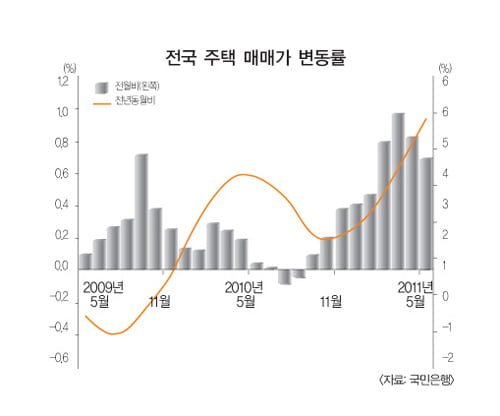 [Asset Special] 집값 상승·하락 요인 공존 수도권은 하락에 비중