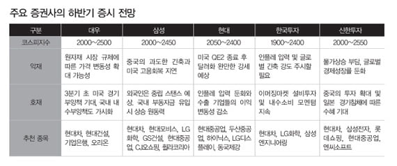 [Asset Special] 코스피 고점 2600 기대 코스닥 시장도 호전될 듯