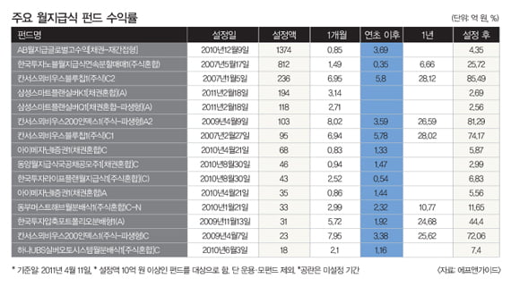 [MARKET ISSUE] 월지급식 투자상품으로 노후 생활비 걱정 뚝!