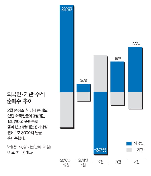 [MARKET ISSUE] 외국인 한국 증시로 ‘U턴’…차이나머니 늘어난다