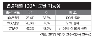 [Retirement Plan] 인생 100세 시대의 노후 설계