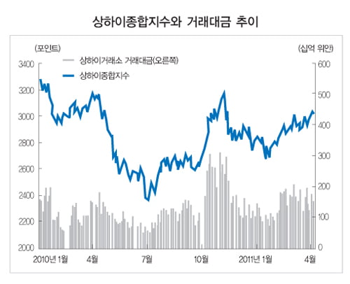 중국 증시는 높은 경제성장률과 풍부한 유동성, 수급불균형 해소, 저금리 등의 영향으로 향후에도 상승을 이어갈 것으로 보인다.