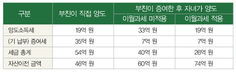 이월과세의 적용 여부는 불가피한 사정으로 매각할 수밖에 없는 경우에 한정 된다. 하지만 제한적인 만큼 절세효과는 탁월하다.