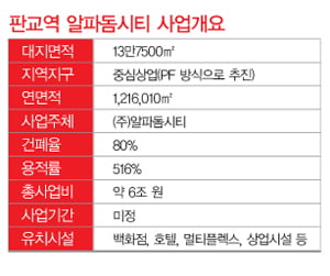 [판교 상업용 부동산 투자의 맥] 중심 상업지구 분양가 강남수준 테크노밸리, 알파돔시티에 관심 집중