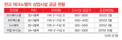 [판교 상업용 부동산 투자의 맥] 중심 상업지구 분양가 강남수준 테크노밸리, 알파돔시티에 관심 집중