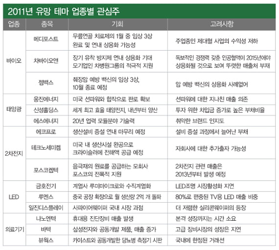 올해 코스닥 시장에서는 바이오 업종이 가장 각광을 받는 반면 LED 업종은 당분간 부진할 전망이다.