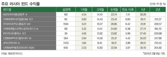 올 들어 북미 펀드의 수익률이 단연 돋보이는 가운데 인플레 우려가 적은 러시아 펀드도 호조를 보이고 있다.