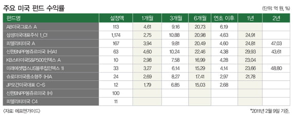 [Market Issue] 해외 펀드, 더 늦기 전에 갈아타야 할까?