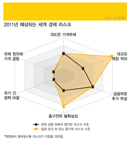 [Outlook on 2011 Asset Market] 7대 트렌드로 본 2011년 세계 경제와 한국 경제 전망