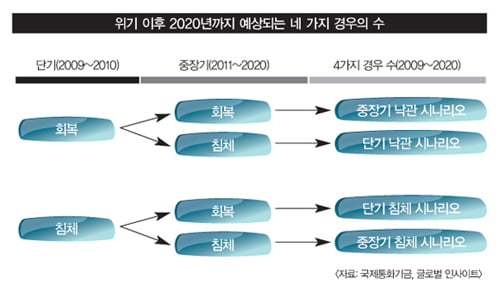 [Market Insight] 다사다난했던 2010년을 결산하며…위기 이후 ‘21세기 트렌드’는 불변