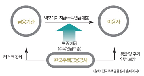 [Wealth Care] 부동산을 동산으로 만들어 은퇴 자금으로 활용하자