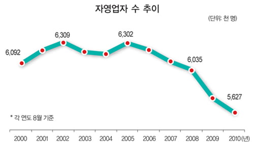 [The Secret of Best Business Area] 2011 상가 시장 이렇게 변화한다