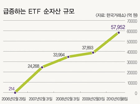 ETF가 급성장하고 있는 것은 주식처럼 거래가 편리하면서도 개별 종목보다 리스크는 작기 때문이다.