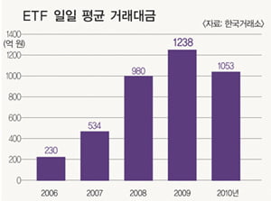 [Market Issue] 펀드와 주식의 장점 다 갖춘 ETF 투자 매력