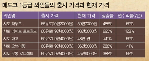 [와인 재테크] 투자하기 좋은 와인의 조건