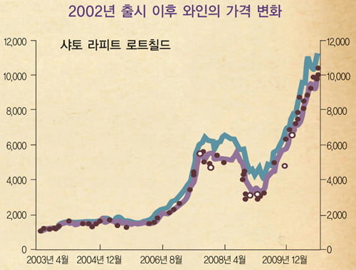 [와인 재테크] 투자하기 좋은 와인의 조건