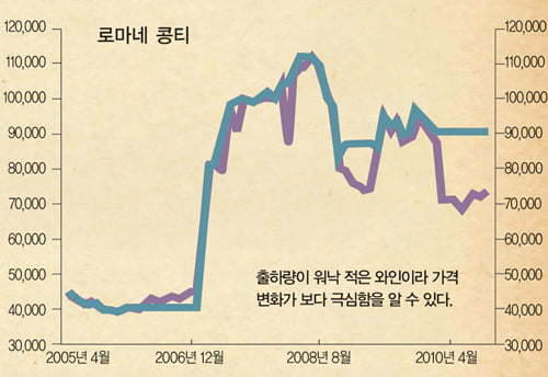 [와인 재테크] 투자하기 좋은 와인의 조건