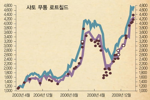 [와인 재테크] 투자하기 좋은 와인의 조건