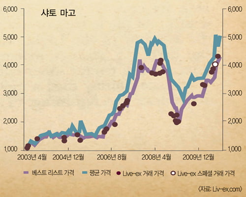 [와인 재테크] 투자하기 좋은 와인의 조건