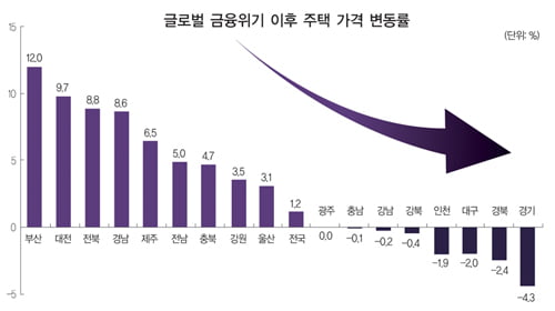 최악 상황 지난 부동산 시장, 불씨 지펴지나?