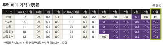 최악 상황 지난 부동산 시장, 불씨 지펴지나?