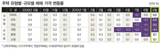 최악 상황 지난 부동산 시장, 불씨 지펴지나?