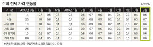 최악 상황 지난 부동산 시장, 불씨 지펴지나?