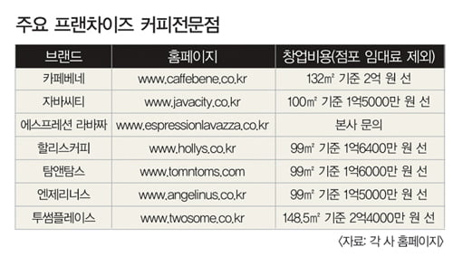 [강창동의 창업 Tech] 커피 향 ‘솔솔’, 돈 버는 재미 ‘쏠쏠’…커피전문점 창업 붐