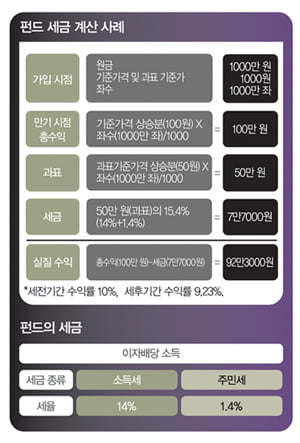 [Market Insight] 절세 펀드 중심으로 자산을 운용하라!