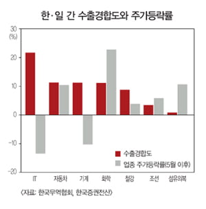 [Market Issue] 엔화 강세 기조화 될 듯 자동차·IT 등 수출주 유망