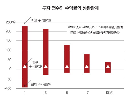 [Market Insight] 시장 불안, 장기투자로 극복하라