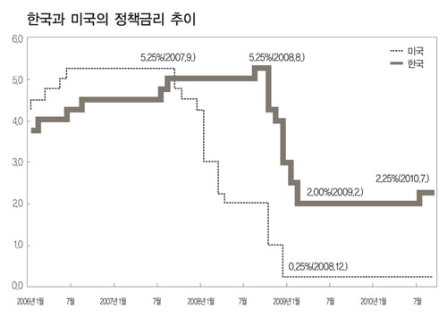 [한국 실물경기] 위기극복 ‘모범생’ 찬사…성급한 샴페인 개봉은 경계해야