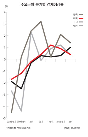[한국 실물경기] 위기극복 ‘모범생’ 찬사…성급한 샴페인 개봉은 경계해야