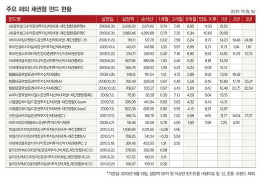 인플레이션 우려에 따라 기준금리 인상 가능성이 여전히 남아 있어 중장기적으로 조심스럽게 접근해야 한다.