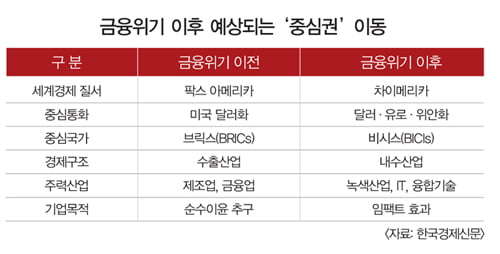 [Market Insight] 글로벌 금융위기 3년 평가…새로운 트렌드와 남은 과제는?