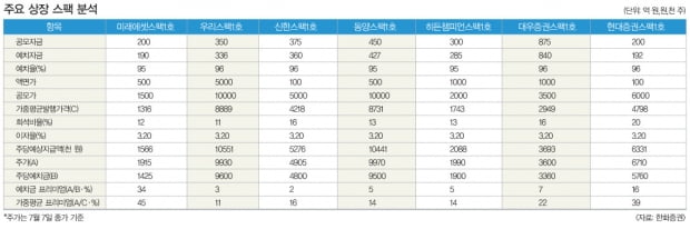 지분매각 제한 풀린 SPAC, 날개 달고 재비상할까?