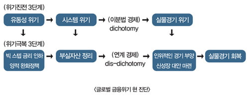 [Market Insight] 위기 이후 경영과 투자여건 전망…각종 계획 어디에 중점을 둬야 하나?