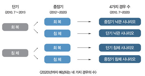 [Market Insight] 위기 이후 경영과 투자여건 전망…각종 계획 어디에 중점을 둬야 하나?