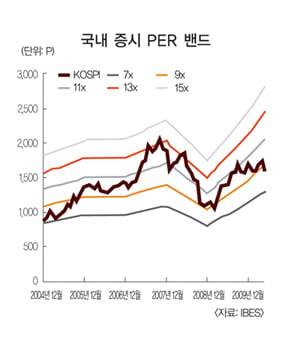 [How to Invest in 2nd half of 2010] 환 리스크 우려 대두 해외주식형 ‘주의’