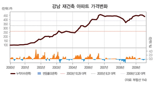 [How to Invest in 2nd half of 2010] 용적률 상향 조정 단지 역세권 재개발 ‘주목’