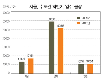 [How to Invest in 2nd half of 2010] 매매·전세값 내리막 분양 시장은 ‘냉랭’