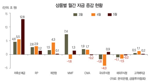 [How to Invest in 2nd half of 2010] 채권 등 안전자산 강세 집값 반등은 難望