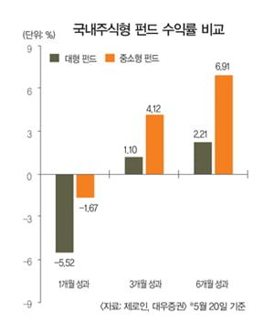 [How to Invest in 2nd half of 2010] 채권 등 안전자산 강세 집값 반등은 難望