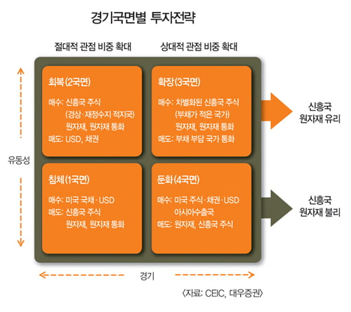 [How to Invest in 2nd half of 2010] 채권 등 안전자산 강세 집값 반등은 難望