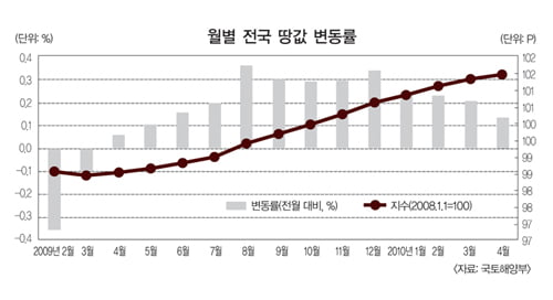 [How to Invest in 2nd half of 2010] 보금자리·도로 신설 등 대형 개발 재료 ‘주목’