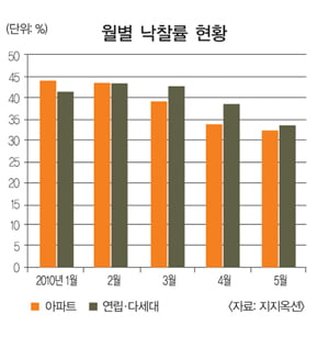 [How to Invest in 2nd half of 2010] 아파트 경매는 시들 상업시설 입찰은 ‘후끈’